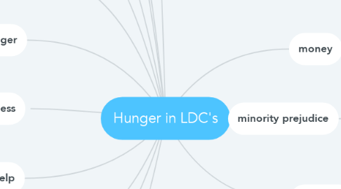 Mind Map: Hunger in LDC's