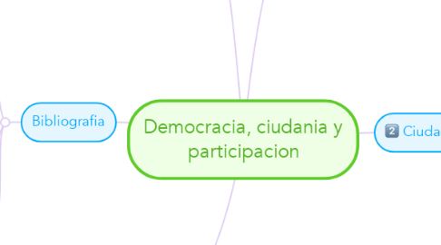 Mind Map: Democracia, ciudania y participacion