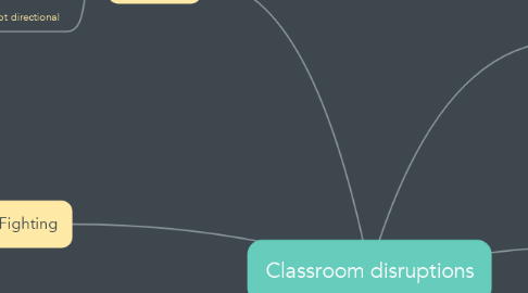 Mind Map: Classroom disruptions