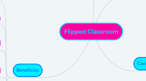 Mind Map: Flipped Classroom