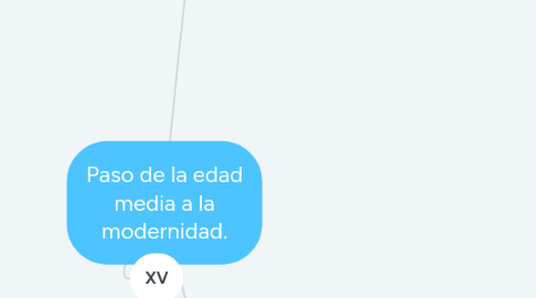 Mind Map: Paso de la edad media a la modernidad.