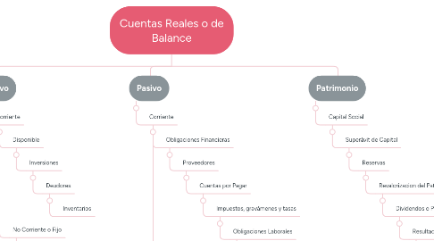 Mind Map: Cuentas Reales o de Balance