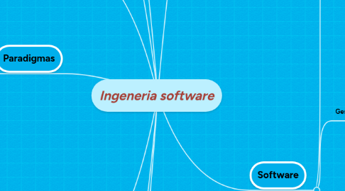 Mind Map: Ingeneria software