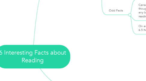 Mind Map: 6 Interesting Facts about Reading
