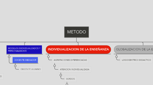 Mind Map: METODO