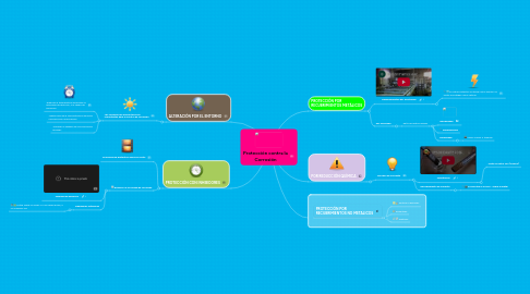 Mind Map: Protección contra la Corrosión