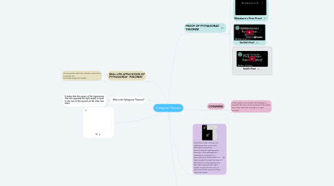 Mind Map: Pythagoras' Theorem