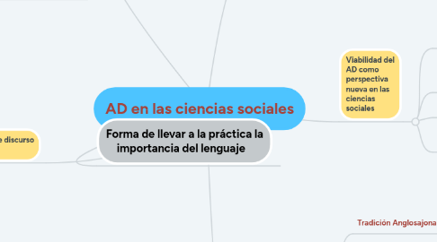 Mind Map: AD en las ciencias sociales