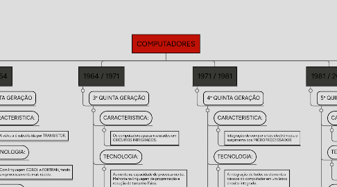 Mind Map: COMPUTADORES