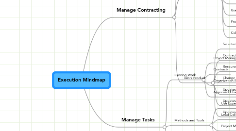 Mind Map: Execution Mindmap