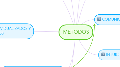 Mind Map: METODOS