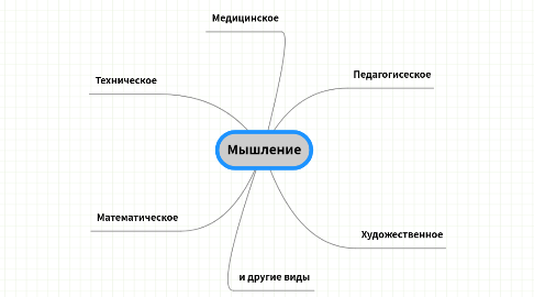 Mind Map: Мышление