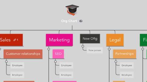 Mind Map: Org Chart