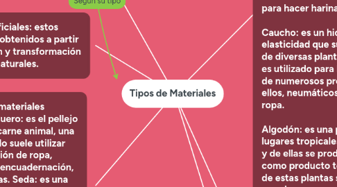 Mind Map: Tipos de Materiales