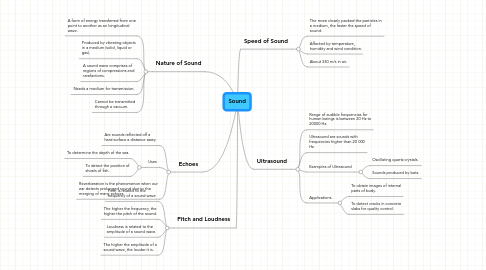 Mind Map: Sound