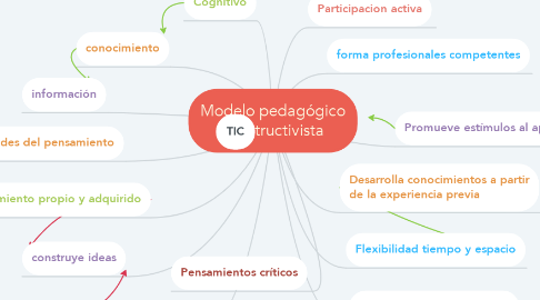 Mind Map: Modelo pedagógico constructivista