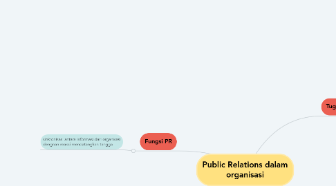 Mind Map: Public Relations dalam organisasi