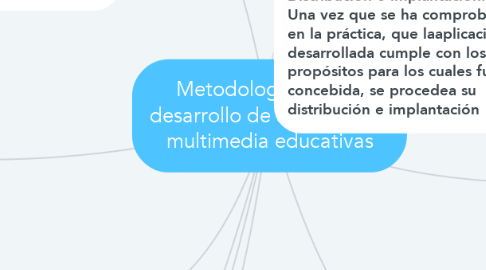 Mind Map: Metodología para el desarrollo de aplicaciones multimedia educativas