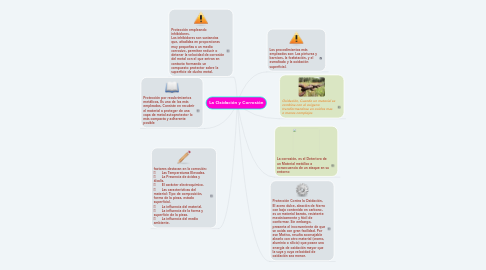 Mind Map: La Oxidación y Corrosión