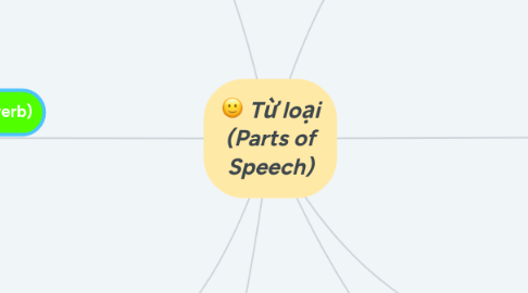 Mind Map: Từ loại (Parts of Speech)