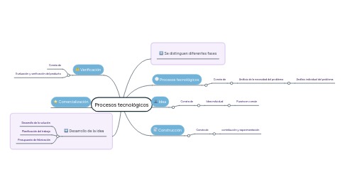 Mind Map: Procesos tecnológicos