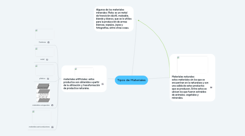 Mind Map: Tipos de Materiales