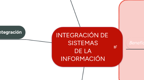 Mind Map: INTEGRACIÓN DE SISTEMAS DE LA INFORMACIÓN