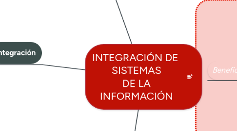 Mind Map: INTEGRACIÓN DE  SISTEMAS DE LA INFORMACIÓN