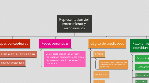 Mind Map: Representación del conocimiento y razonamiento