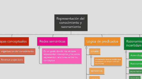 Mind Map: Representación del  conocimiento y  razonamiento