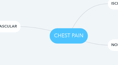 Mind Map: CHEST PAIN