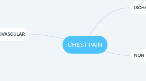 Mind Map: CHEST PAIN