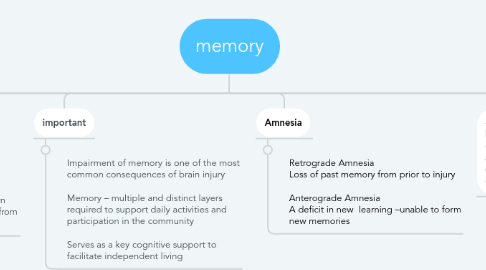 Mind Map: memory