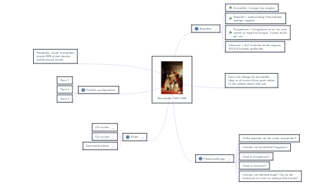 Mind Map: Enevælden 1660-1849