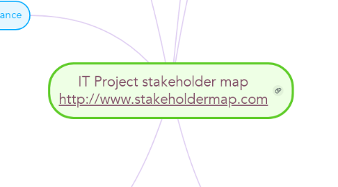 Mind Map: IT Project stakeholder map http://www.stakeholdermap.com