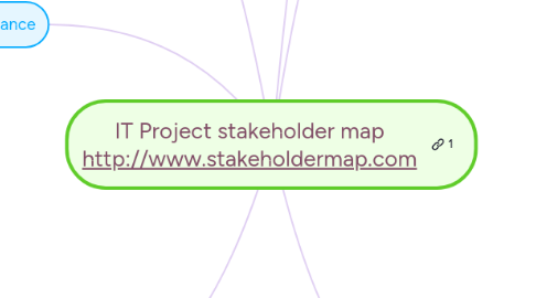 Mind Map: IT Project stakeholder map http://www.stakeholdermap.com