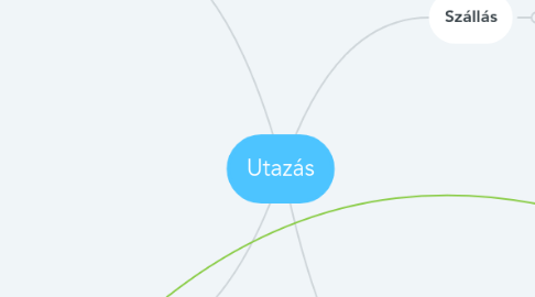 Mind Map: Utazás