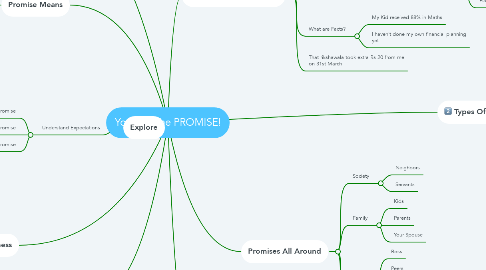 Mind Map: You Are The PROMISE!