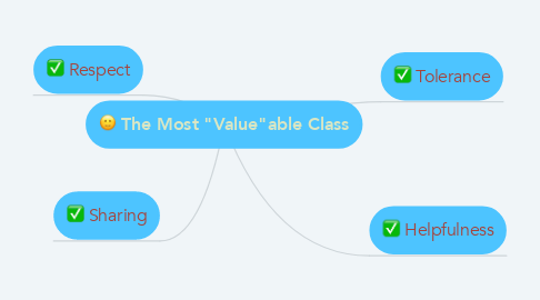 Mind Map: The Most "Value"able Class
