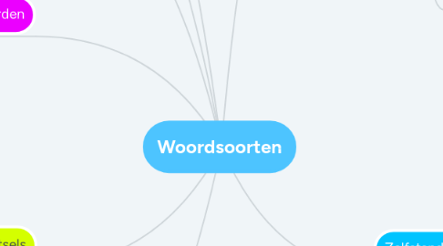 Mind Map: Woordsoorten