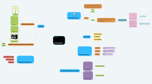 Mind Map: ELECTRICIDAD