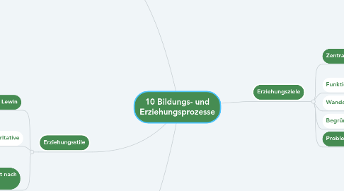 Mind Map: 10 Bildungs- und Erziehungsprozesse