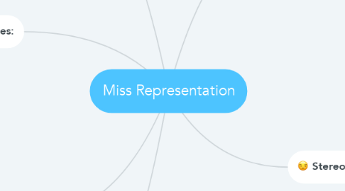 Mind Map: Miss Representation