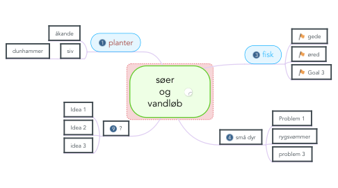 Mind Map: søer og vandløb