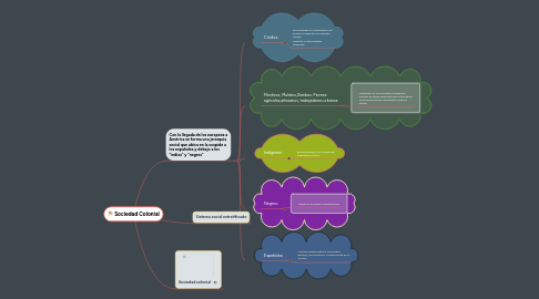 Mind Map: Sociedad Colonial