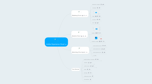 Mind Map: Adobe Experience Cloud