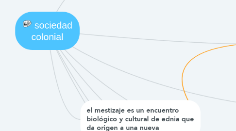 Mind Map: sociedad colonial