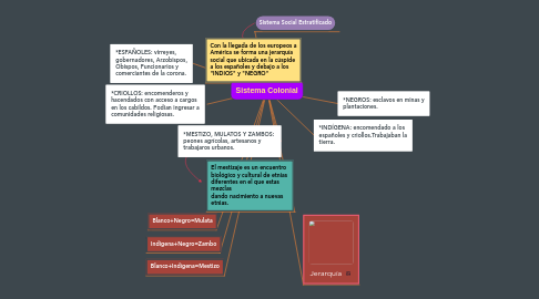 Mind Map: Sistema Colonial