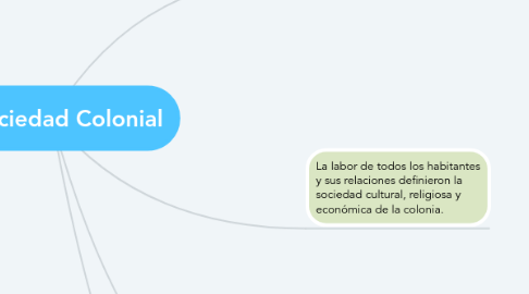 Mind Map: Sociedad Colonial