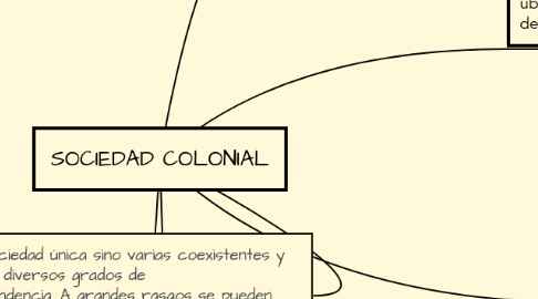 Mind Map: SOCIEDAD COLONIAL